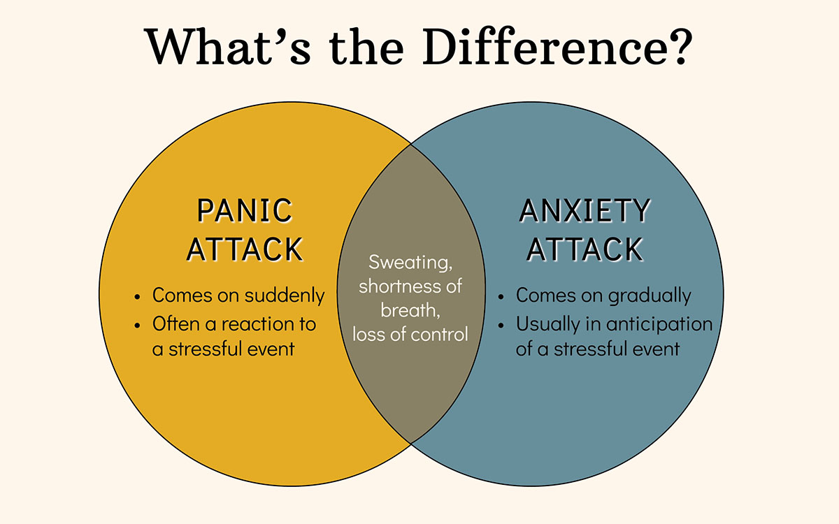 A venn diagram showing the difference between panic attack vs anxiety attack