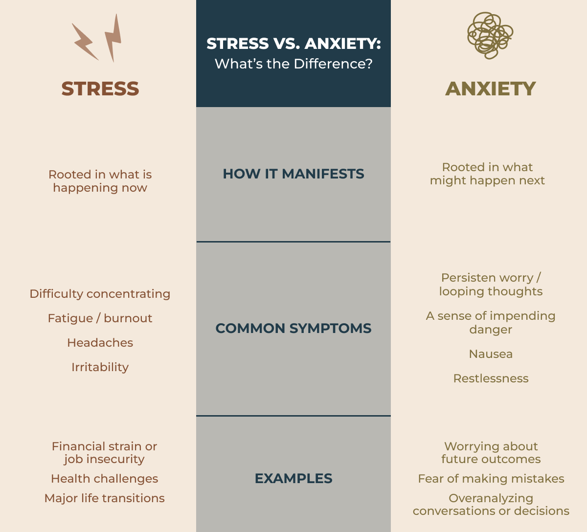 A graphic showing the difference between stress and anxiety. Stress is rooted in what is happening right now, while anxiety is rooted in what might happen next.